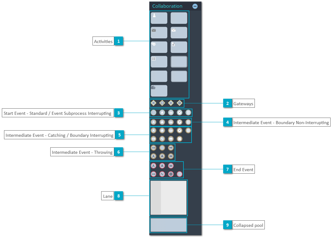 BPMN Collaboration Model Elements