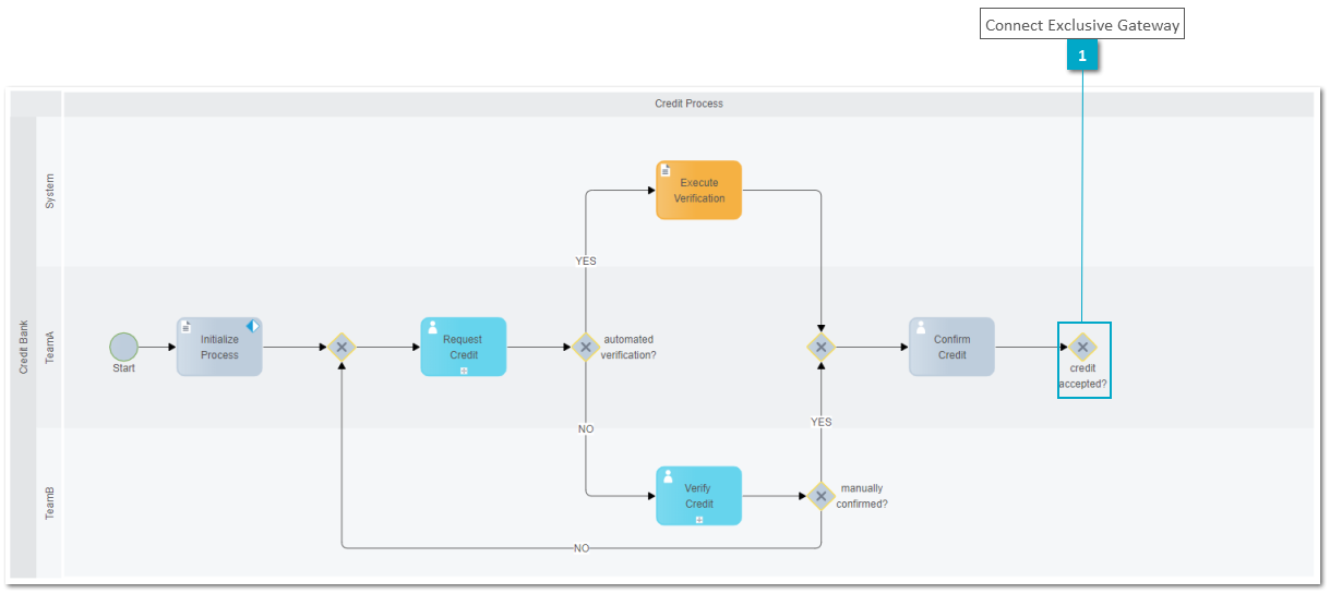 Complete Process Model "EasyCredit"