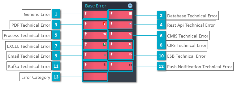Definition Object Model - Base Error Elements