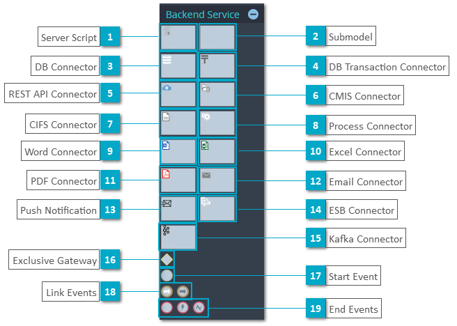 Backend Service Model Elements