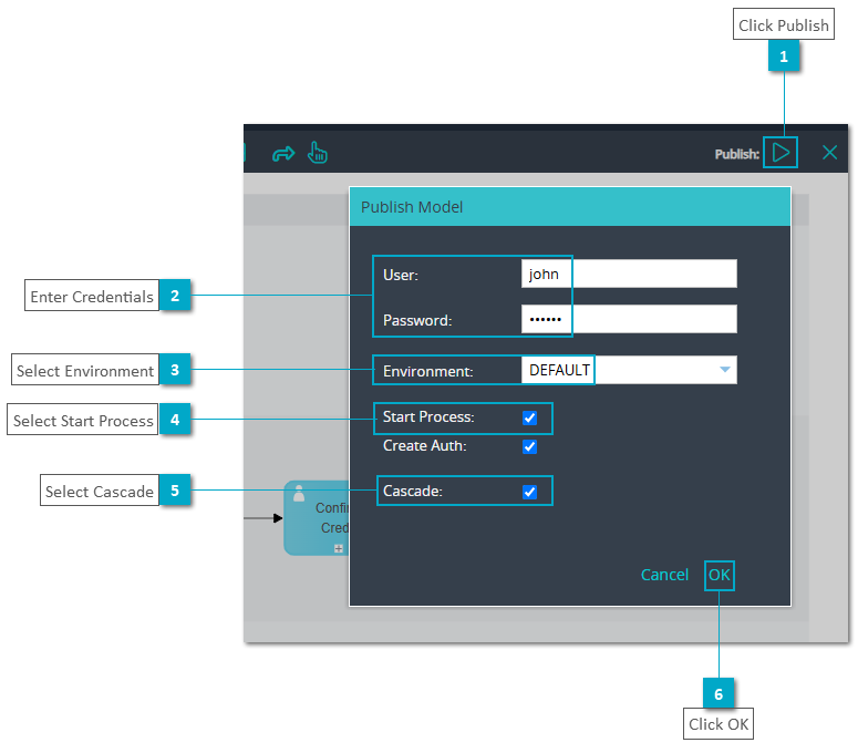 Publish Process Model & User Task Models (User Flow Diagrams)