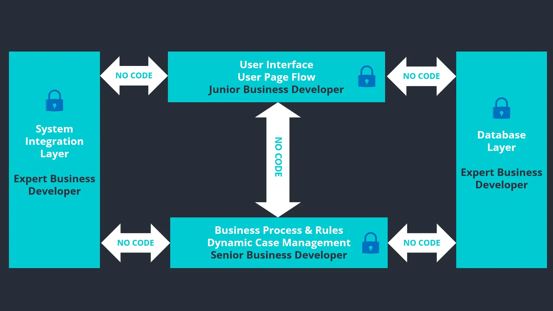 Unterstützung von Citizen Developer durch Governance