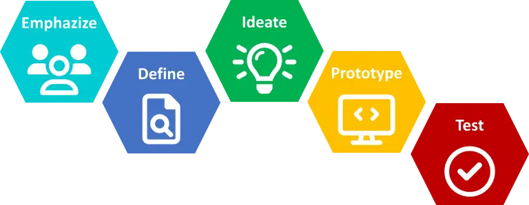 Requirements engineering and requirements analysis